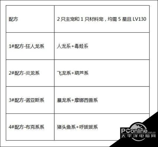 关于石器时代M翅膀合成所需材料的详细介绍