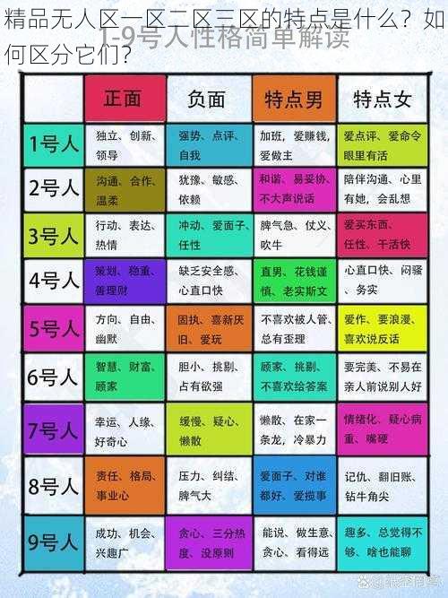 精品无人区一区二区三区的特点是什么?如何区分它们?